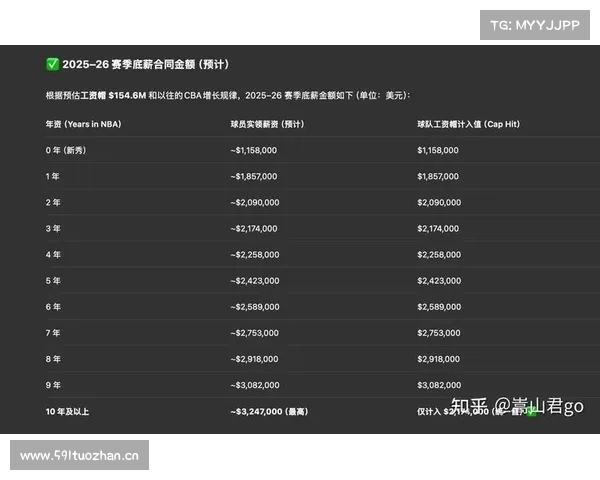 2022年NBA联盟球队市值TOP10,薪资又如何,勇士和湖人均靠前 2022年NBA联盟球队市值TOP10,薪资又如何,勇士和湖人均靠前